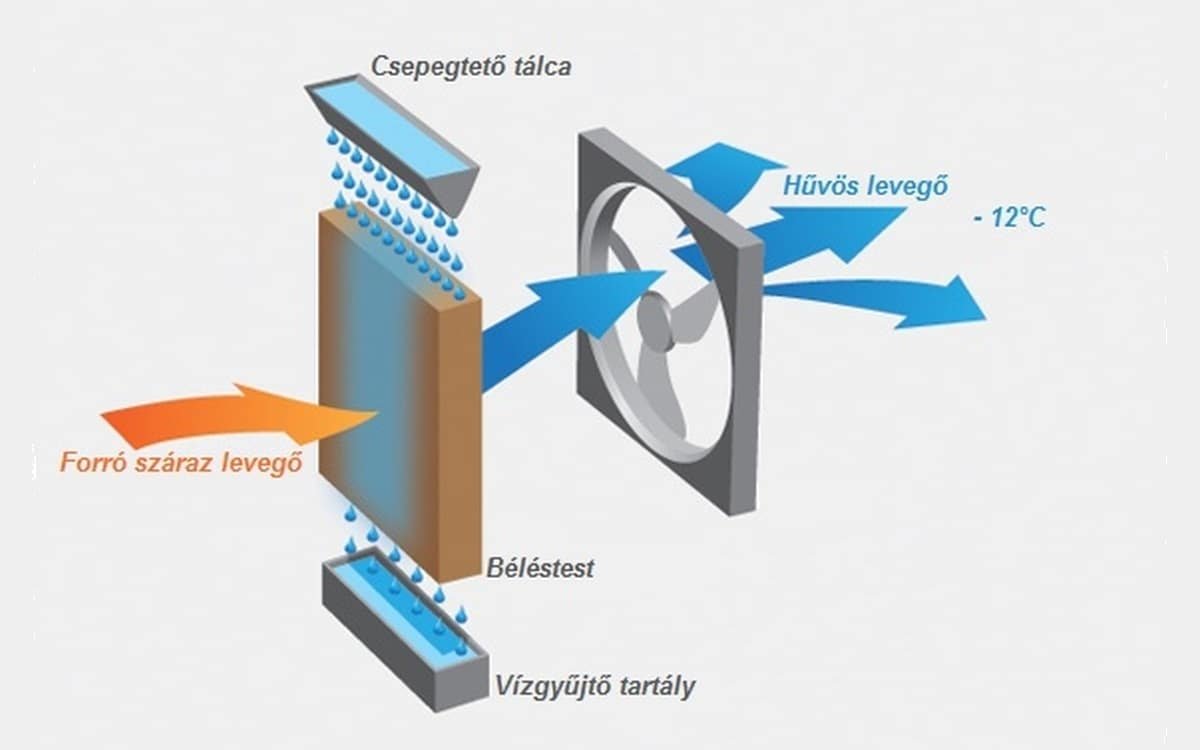 HydroPort_evaporativ_ipari_mobil_klima_es_parasito_berendezesek_mukodesi_abra