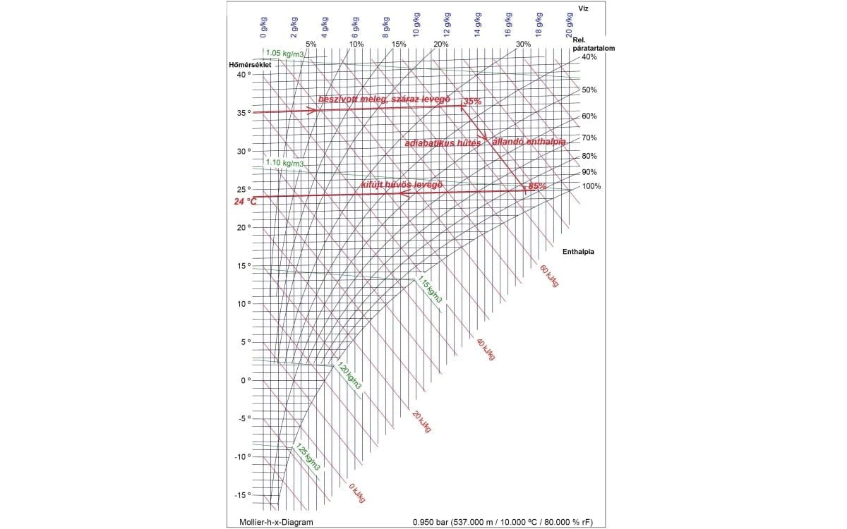 h-x_diagram_parahutes_evaporativ_adiabatikus_hutes_mukodes_abra