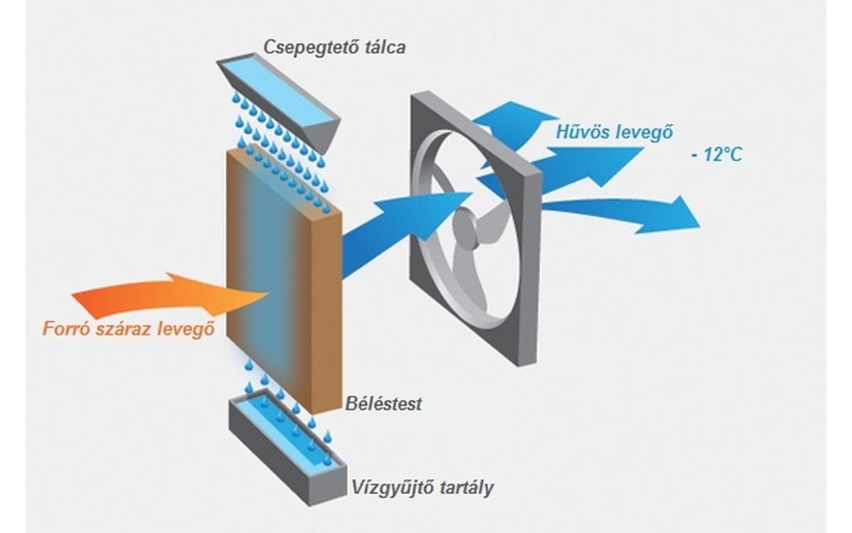 Evaporatív elven működő hűtőgép