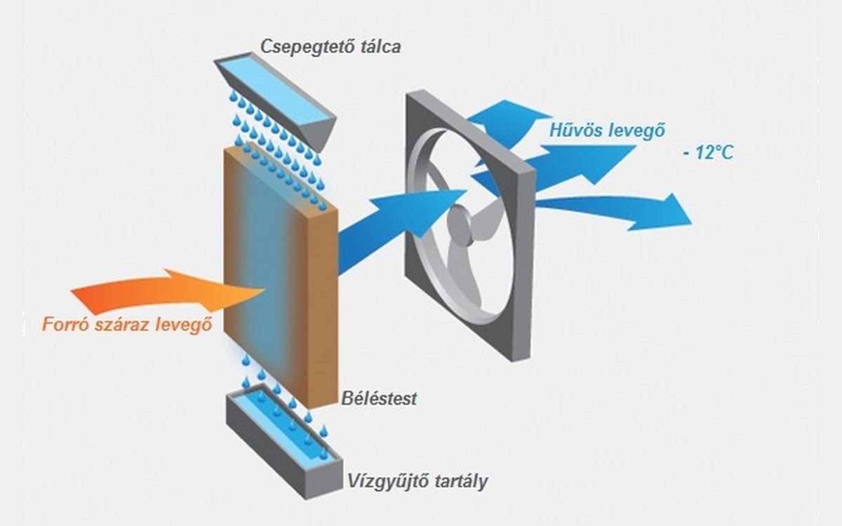 parologtato_hutes_mukodesi_abra